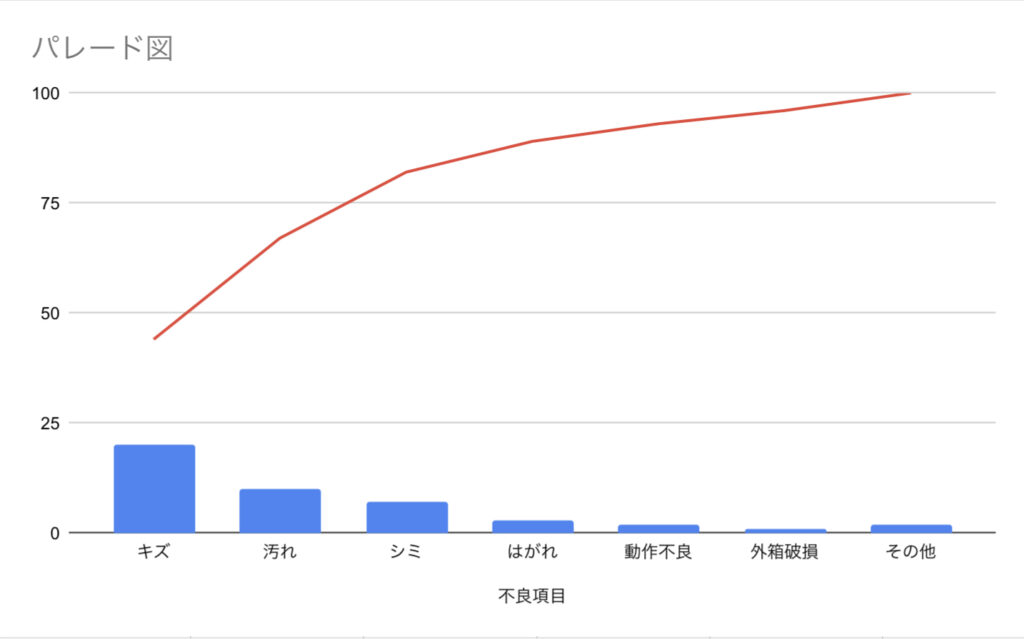 パレード図とは
分類項目別に分けたデータを件数の多い順に並べた棒グラフで示し，重ねて総件数に対する比率の累積和を折れ線グラフで示した図 ITパスポート資格に最短距離で合格するための攻略ノート