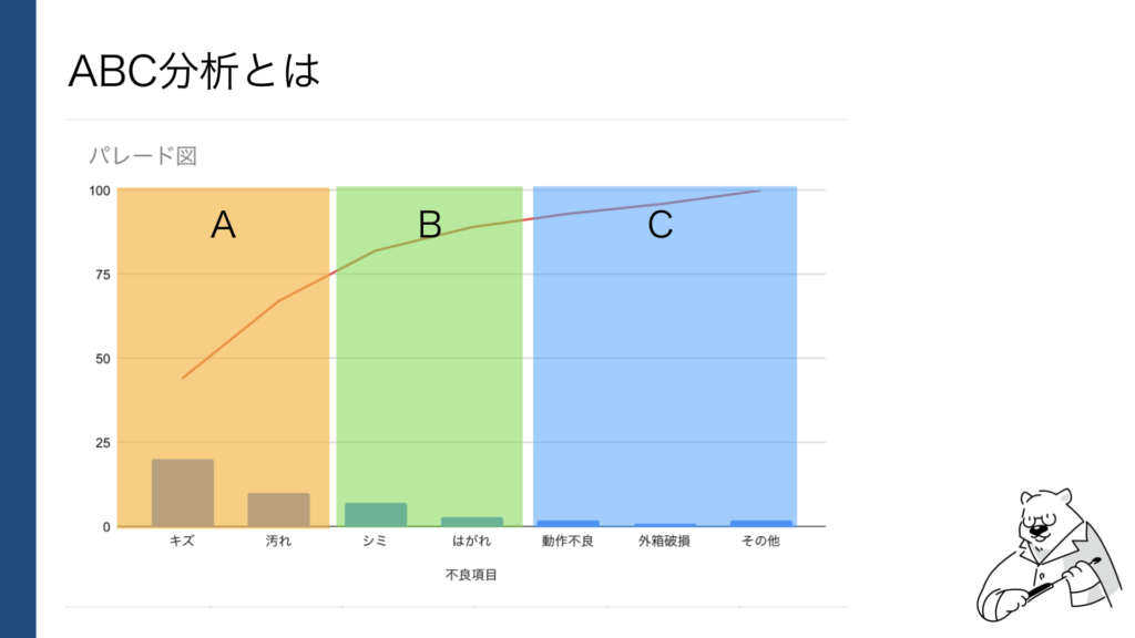 ABC分析とは
パレート図を使い分析対象の要素・項目群を大きい順に並べ、A･B･Cのグループに分け、重要度や優先度の高い要素・項目を明らかにする分析